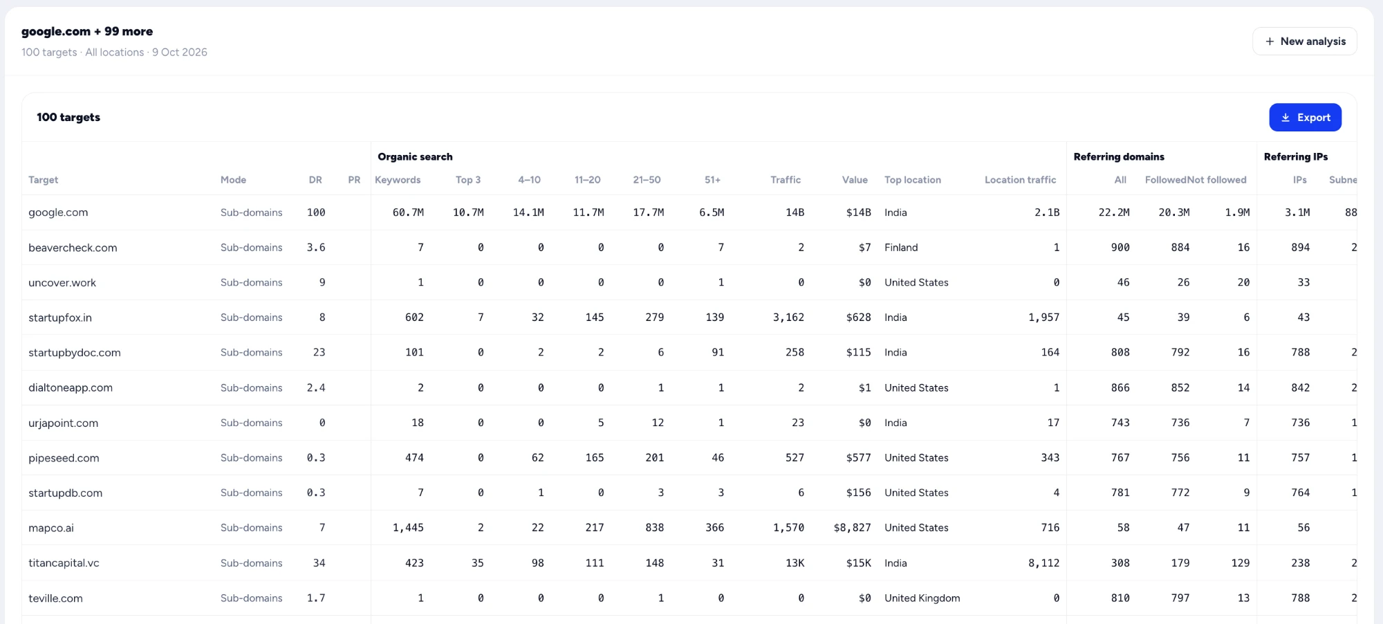 Bulk Page Analysis of 100 targets: DR, keywords by position band, traffic, value, top location, referring domains and IPs