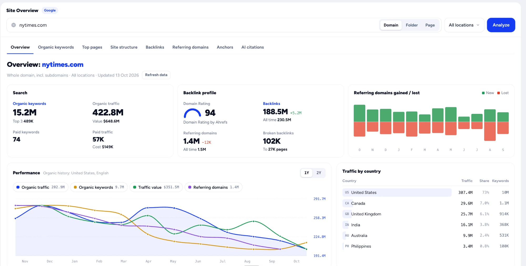 DeepSerp Site Overview for nytimes.com: organic keywords, traffic, Domain Rating, backlinks and performance history